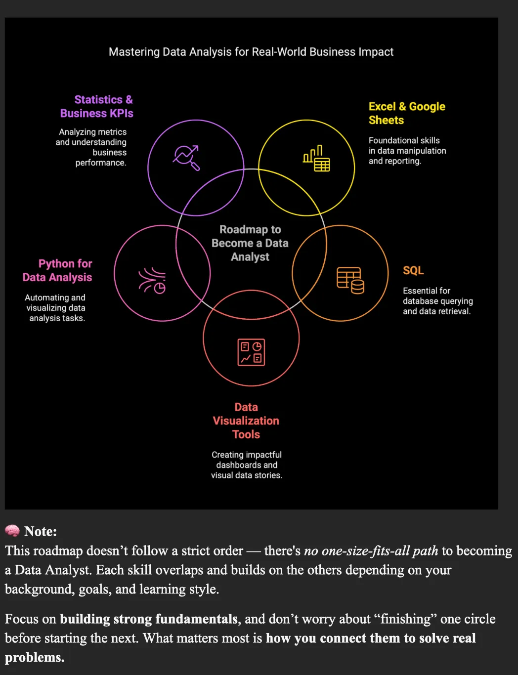 Data Analyst Roadmap